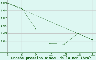 Courbe de la pression atmosphrique pour Sirjan