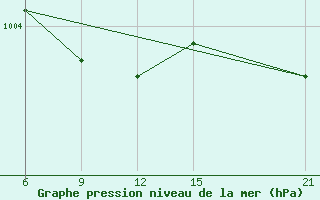 Courbe de la pression atmosphrique pour Oparino