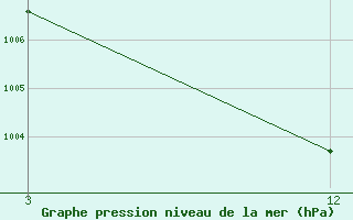 Courbe de la pression atmosphrique pour Jalgaon