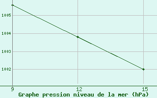 Courbe de la pression atmosphrique pour Guelma / Bouchegouf