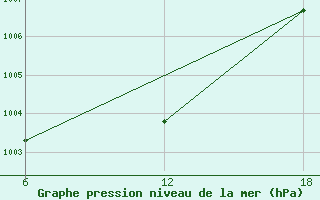 Courbe de la pression atmosphrique pour Stockholm / Observatoriet