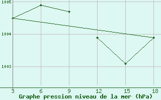 Courbe de la pression atmosphrique pour Duhook