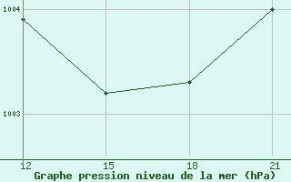 Courbe de la pression atmosphrique pour Reboly