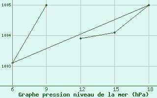 Courbe de la pression atmosphrique pour Beni-Saf