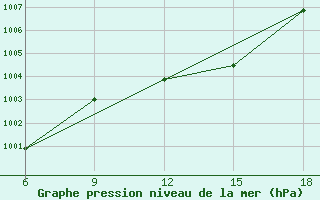 Courbe de la pression atmosphrique pour Beni-Saf