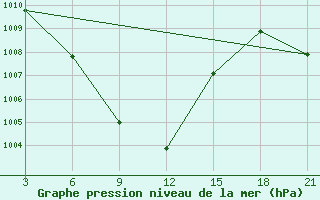 Courbe de la pression atmosphrique pour Nasik