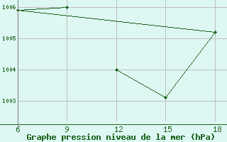 Courbe de la pression atmosphrique pour Maghnia