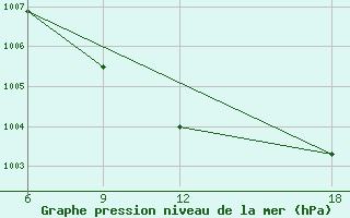 Courbe de la pression atmosphrique pour Verdal-Reppe