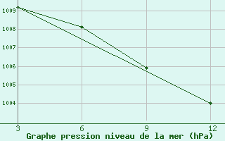 Courbe de la pression atmosphrique pour Chandrapur