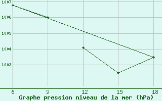 Courbe de la pression atmosphrique pour Urfa