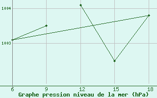 Courbe de la pression atmosphrique pour Skikda