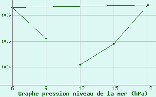 Courbe de la pression atmosphrique pour Hama