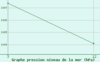 Courbe de la pression atmosphrique pour Rangia