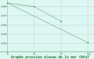 Courbe de la pression atmosphrique pour Dahanu