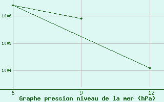 Courbe de la pression atmosphrique pour Kirovohrad