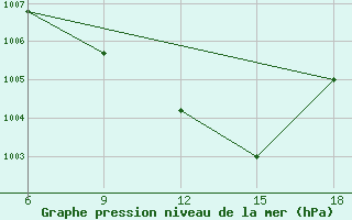 Courbe de la pression atmosphrique pour Rutbah