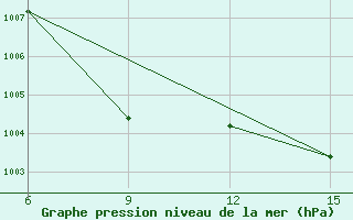 Courbe de la pression atmosphrique pour Ana