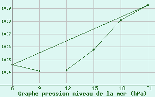 Courbe de la pression atmosphrique pour Pavlovskij Posad