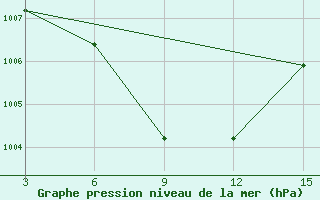 Courbe de la pression atmosphrique pour Chittagong Ambagan