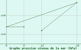 Courbe de la pression atmosphrique pour Verdal-Reppe