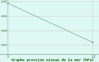 Courbe de la pression atmosphrique pour Tiruppattur