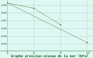 Courbe de la pression atmosphrique pour Meerut