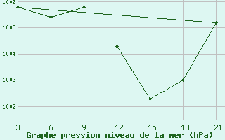 Courbe de la pression atmosphrique pour Relizane