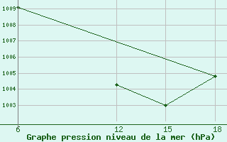 Courbe de la pression atmosphrique pour Rutbah