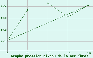 Courbe de la pression atmosphrique pour Beni Abbes