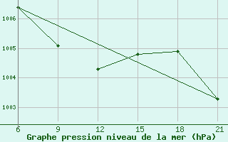 Courbe de la pression atmosphrique pour H-5