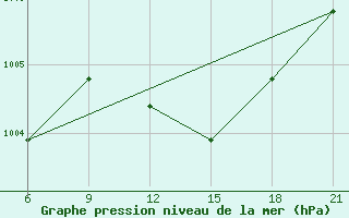 Courbe de la pression atmosphrique pour Vlore