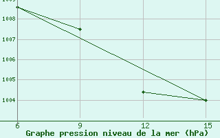 Courbe de la pression atmosphrique pour Rutbah