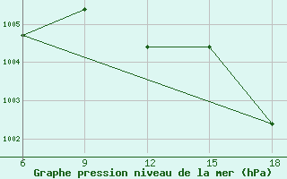 Courbe de la pression atmosphrique pour Capo Frasca