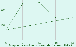 Courbe de la pression atmosphrique pour Capo Frasca