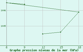 Courbe de la pression atmosphrique pour Vinica-Pgc