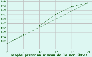 Courbe de la pression atmosphrique pour Pudoz