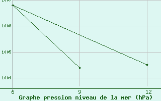 Courbe de la pression atmosphrique pour Sylhet