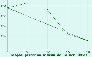 Courbe de la pression atmosphrique pour Skikda