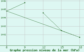 Courbe de la pression atmosphrique pour Beni Abbes