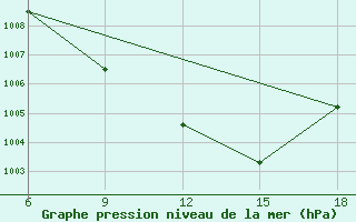 Courbe de la pression atmosphrique pour Rutbah