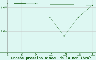 Courbe de la pression atmosphrique pour Port Said / El Gamil