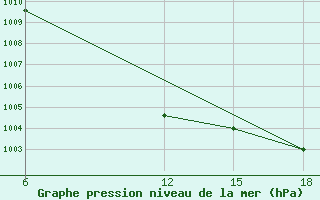 Courbe de la pression atmosphrique pour Rutbah