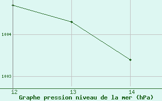 Courbe de la pression atmosphrique pour Bonnecombe - Les Salces (48)