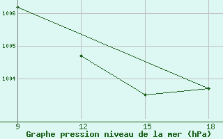 Courbe de la pression atmosphrique pour Skjaldthingsstadir