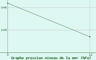 Courbe de la pression atmosphrique pour Berhampore