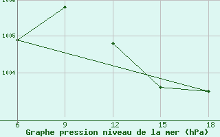 Courbe de la pression atmosphrique pour Beni Abbes