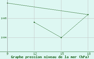 Courbe de la pression atmosphrique pour Rutbah