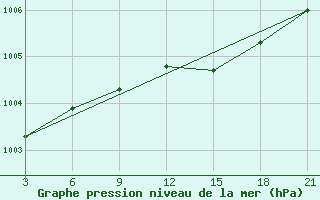 Courbe de la pression atmosphrique pour Varena