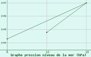 Courbe de la pression atmosphrique pour Bouira