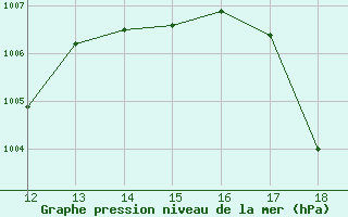 Courbe de la pression atmosphrique pour Soto La Marina, Tamps.